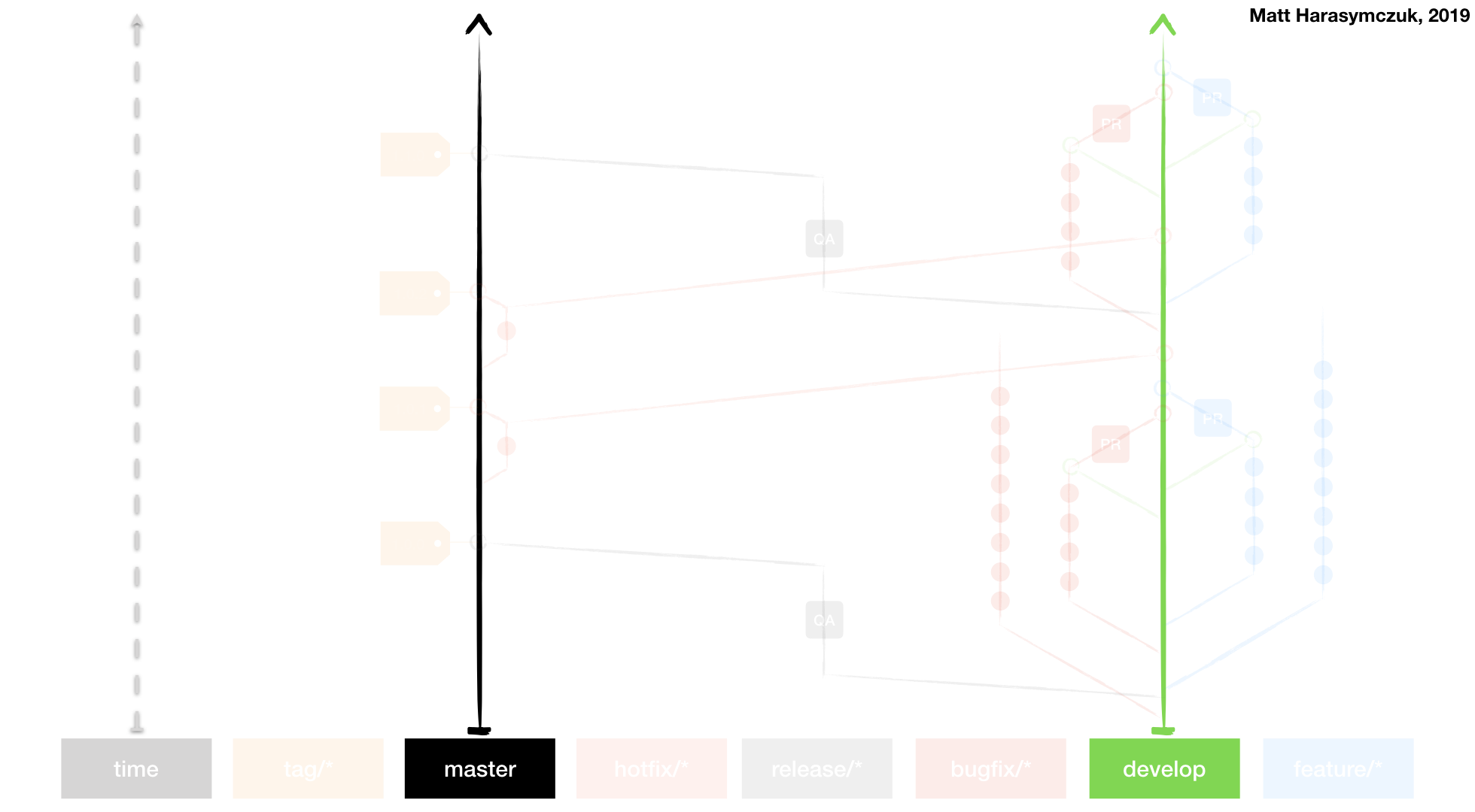 ../../_images/vcs-gitflow-05-develop%2Cmaster.png