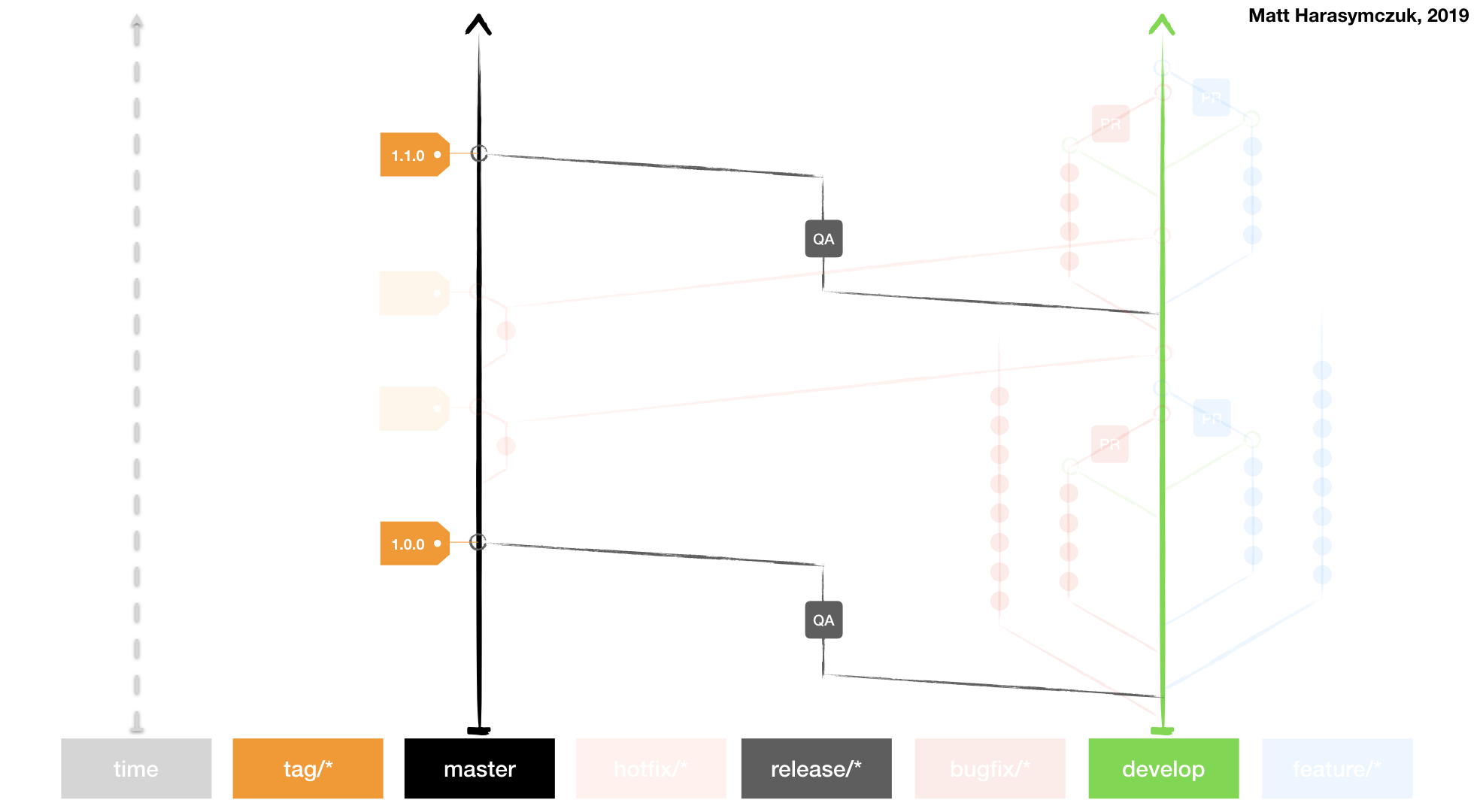 ../../_images/vcs-gitflow-06-release.png