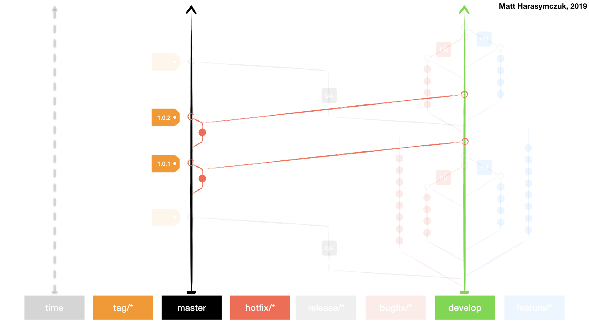 ../../_images/vcs-gitflow-08-hotfix.png