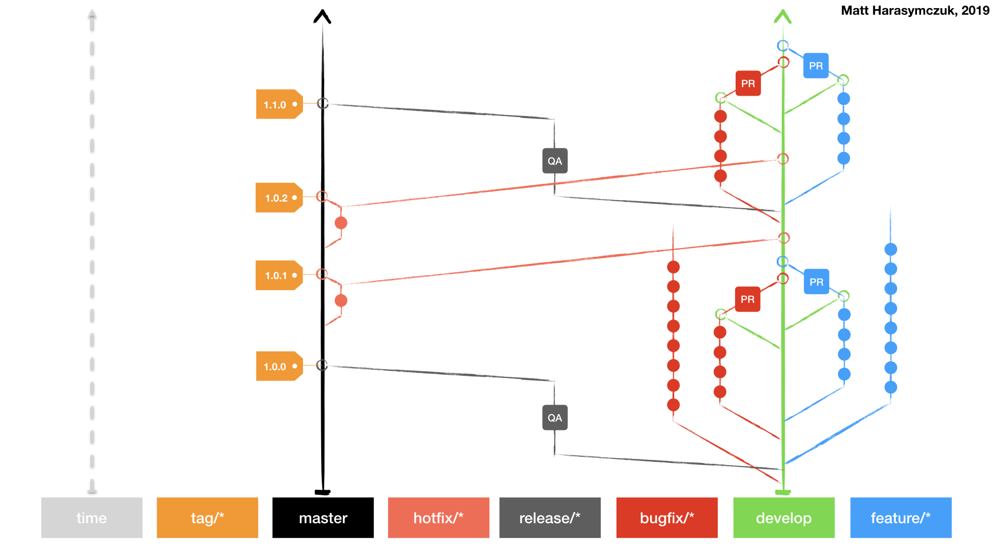 ../../_images/vcs-gitflow-bigpicture.png