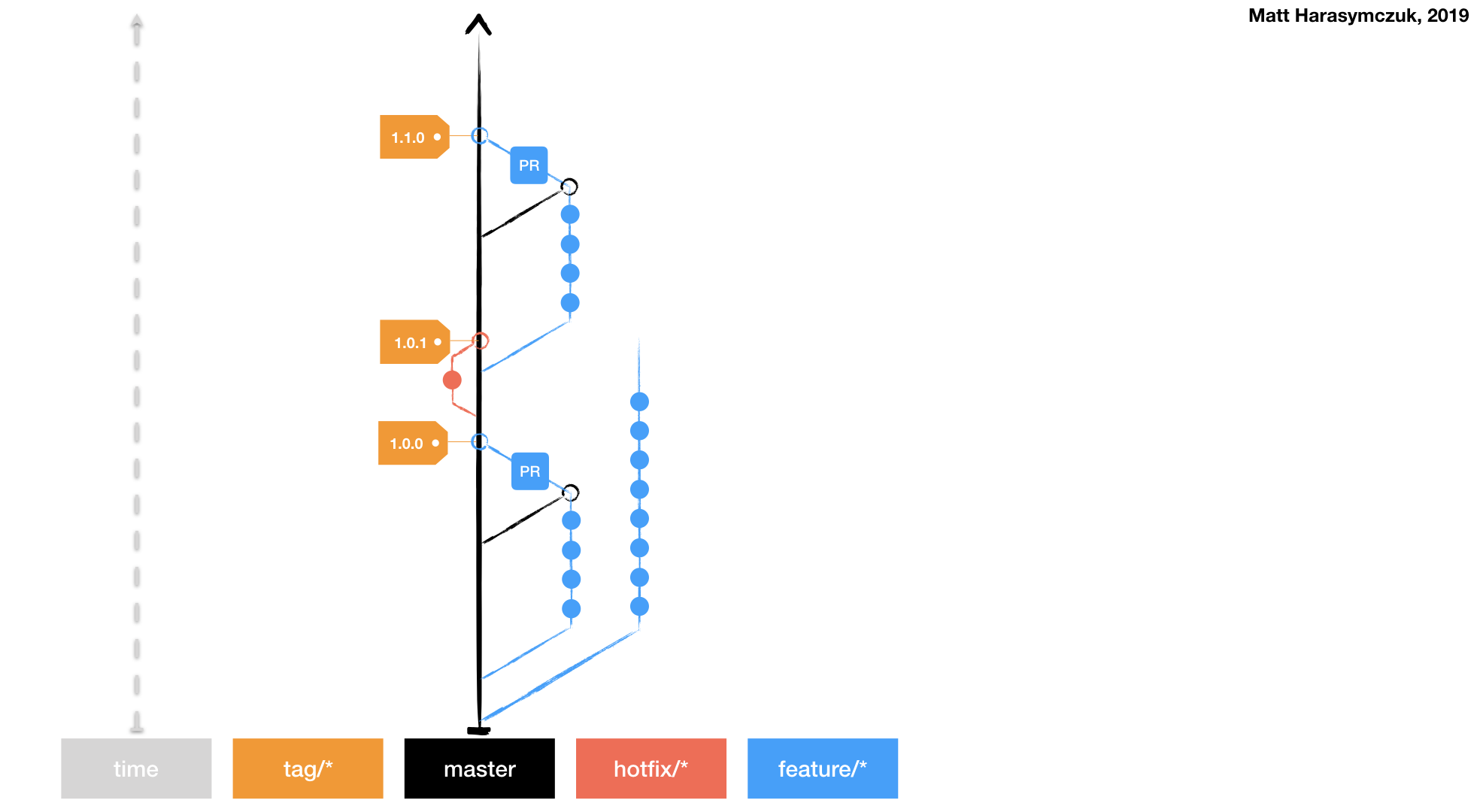 ../../_images/vcs-gitflow-github.png