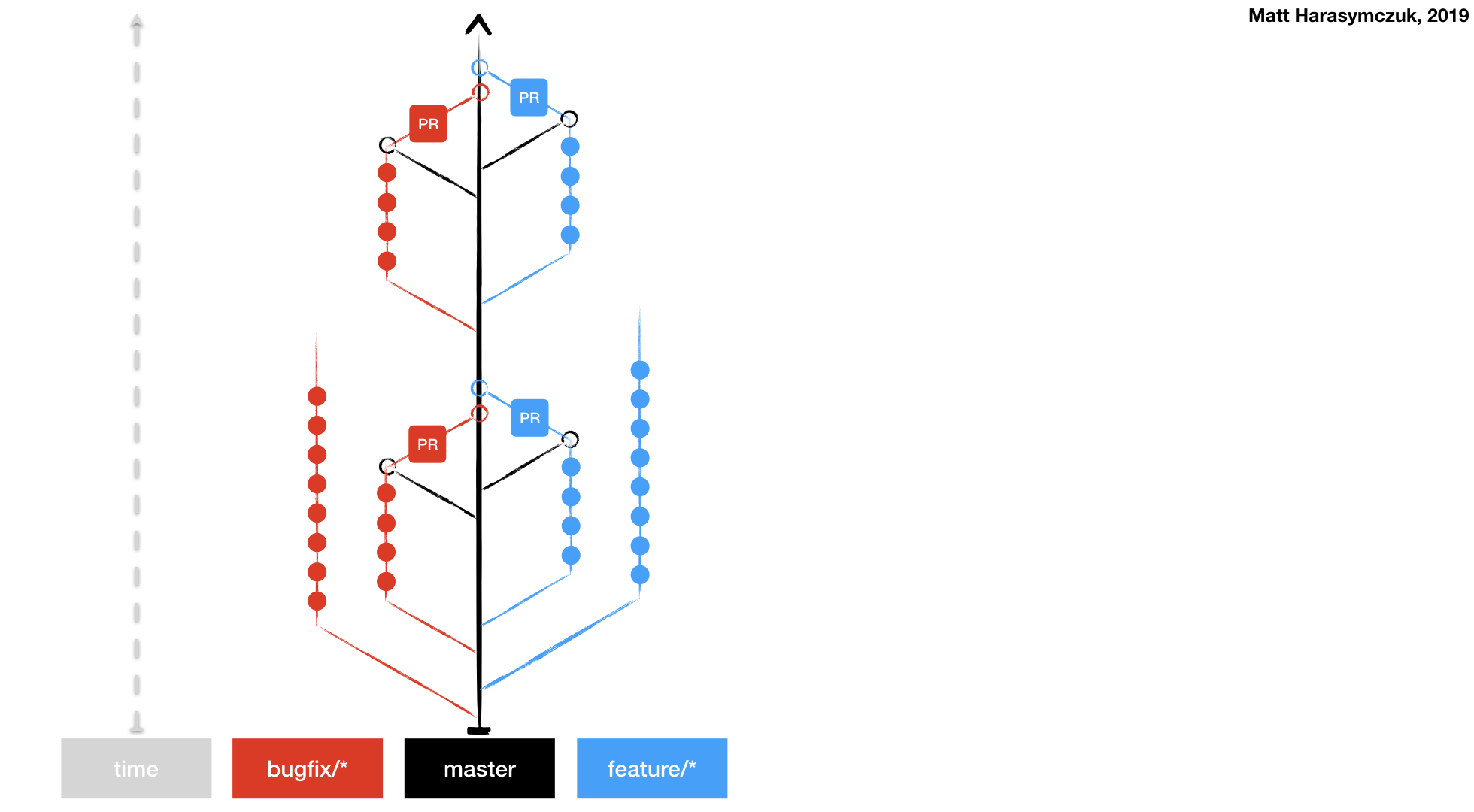 ../../_images/vcs-gitflow-lean.png