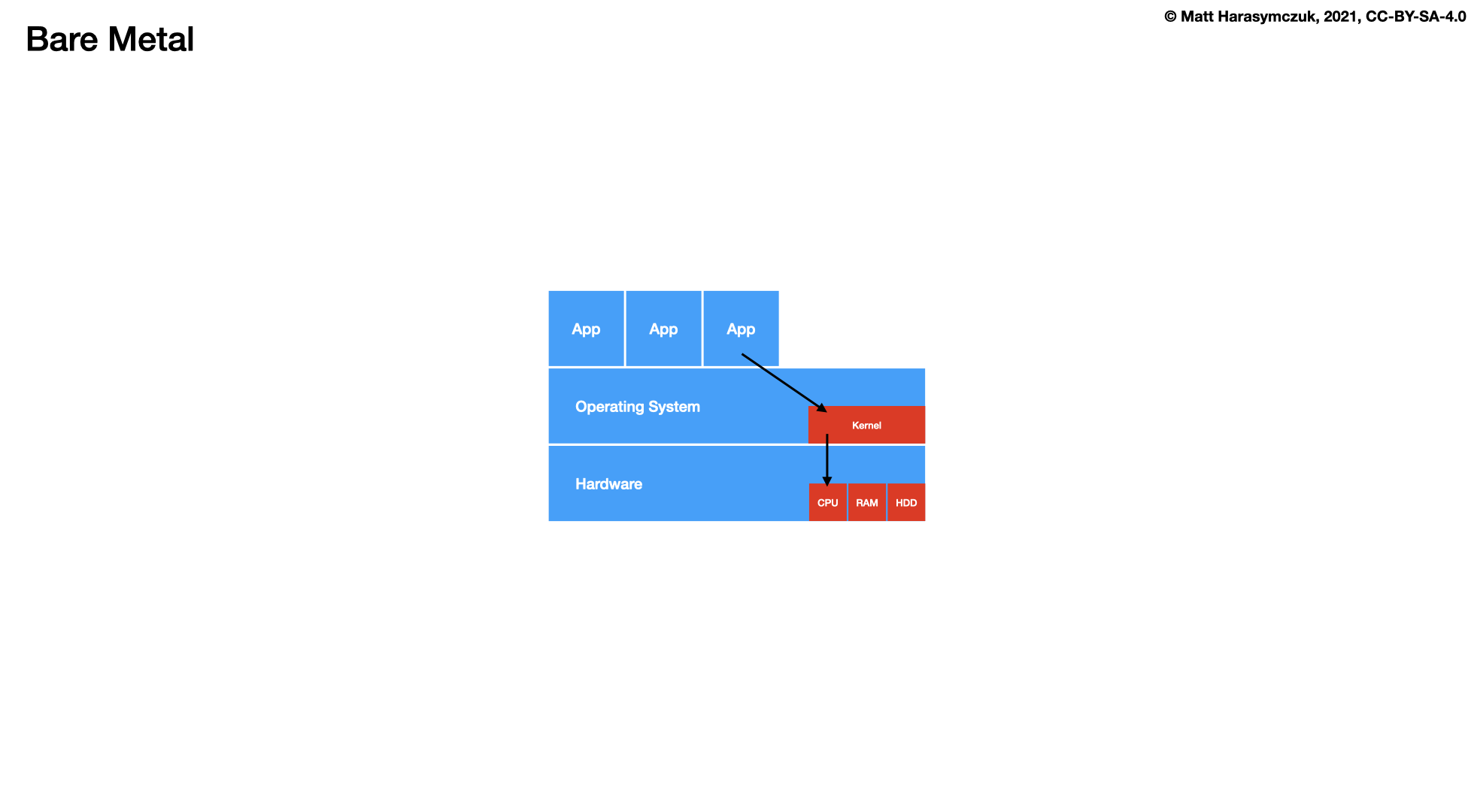 ../../_images/virt-docker-stack-01-baremetal.png