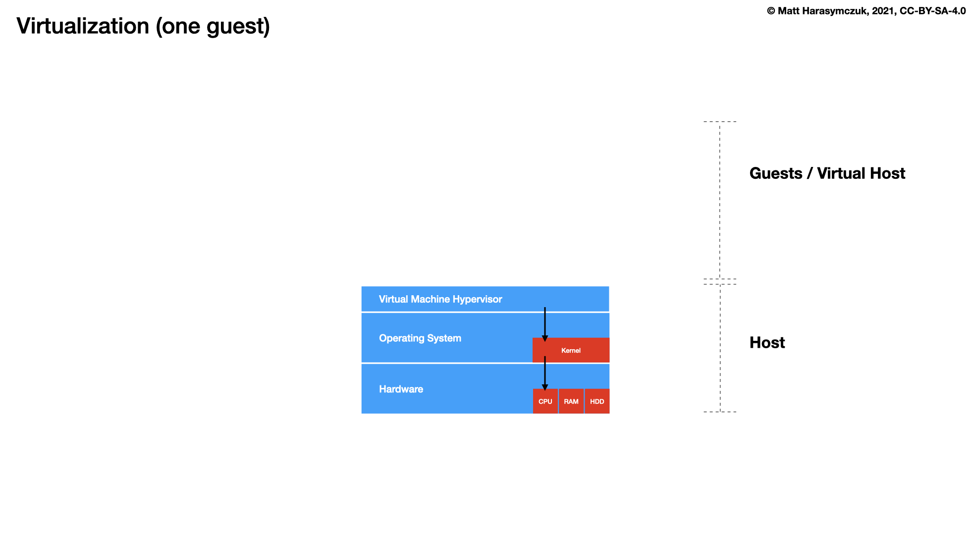 ../../_images/virt-docker-stack-02-virtualization-1.png