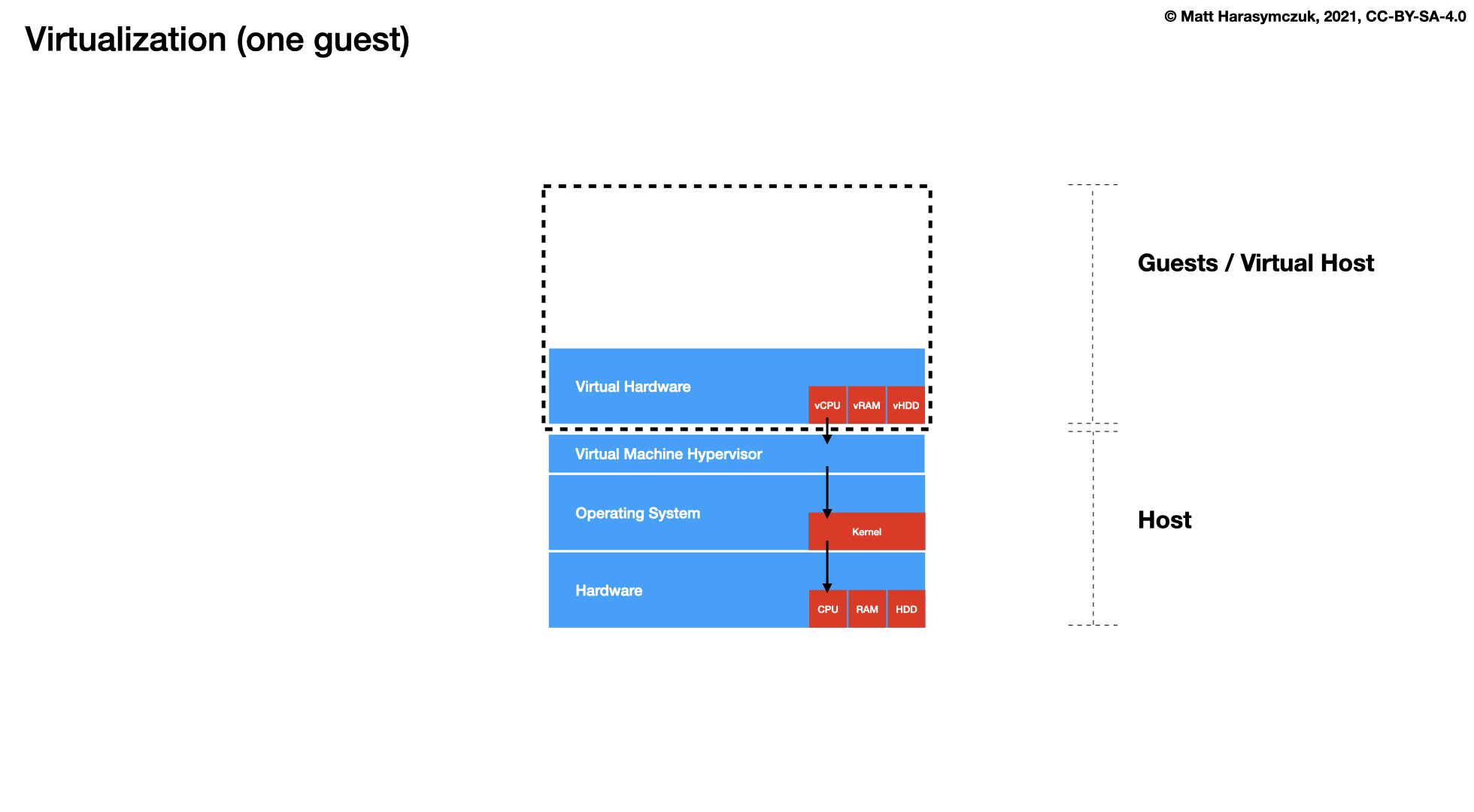 ../../_images/virt-docker-stack-02-virtualization-2.png