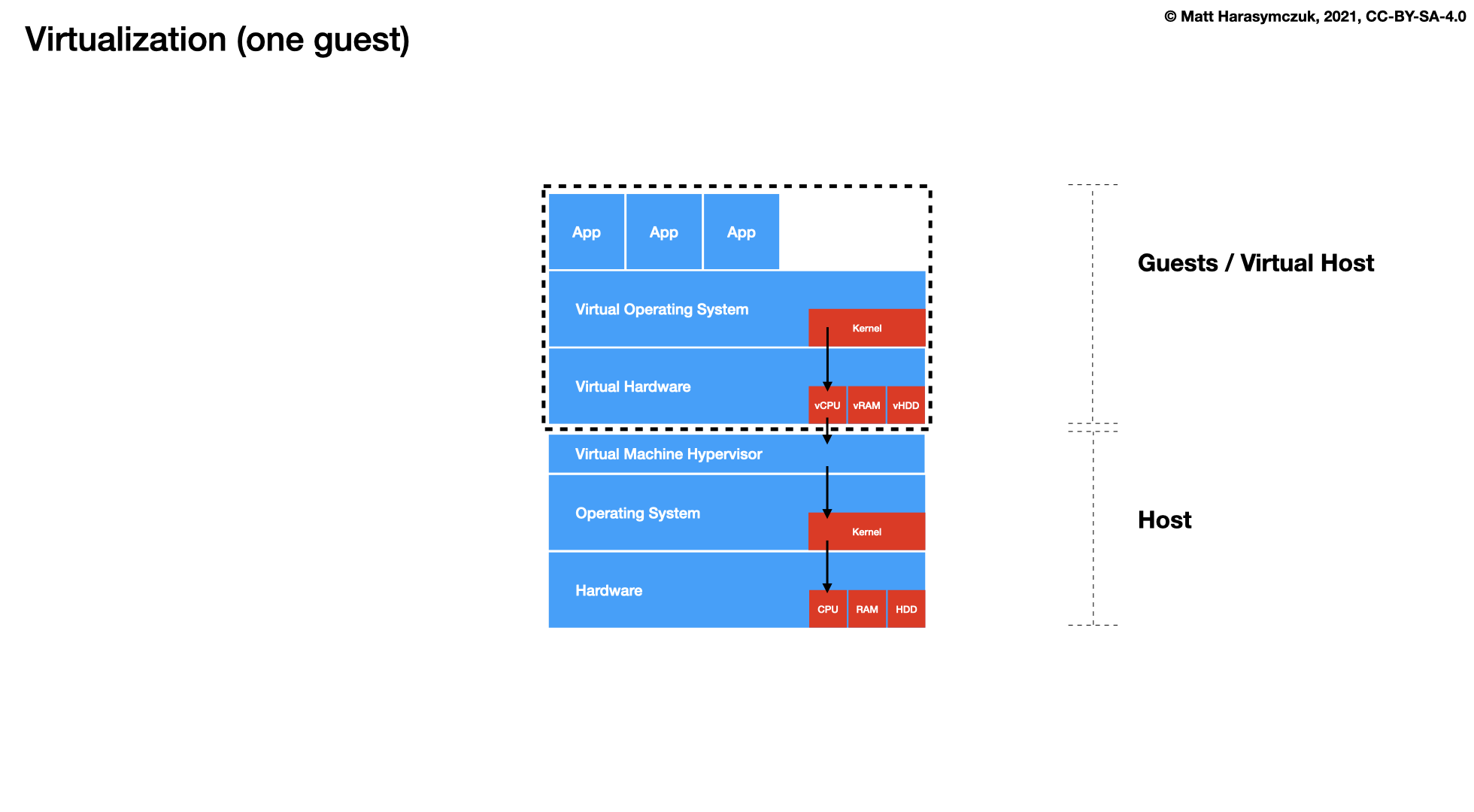 ../../_images/virt-docker-stack-02-virtualization-3.png