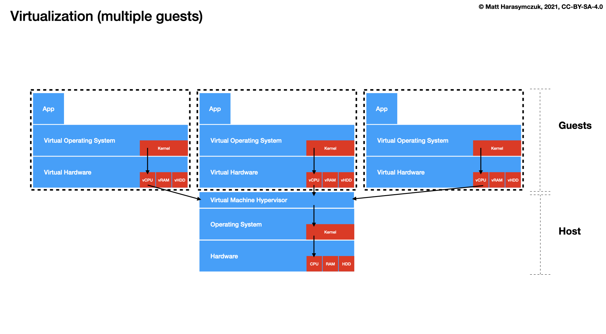 ../../_images/virt-docker-stack-02-virtualization-4.png