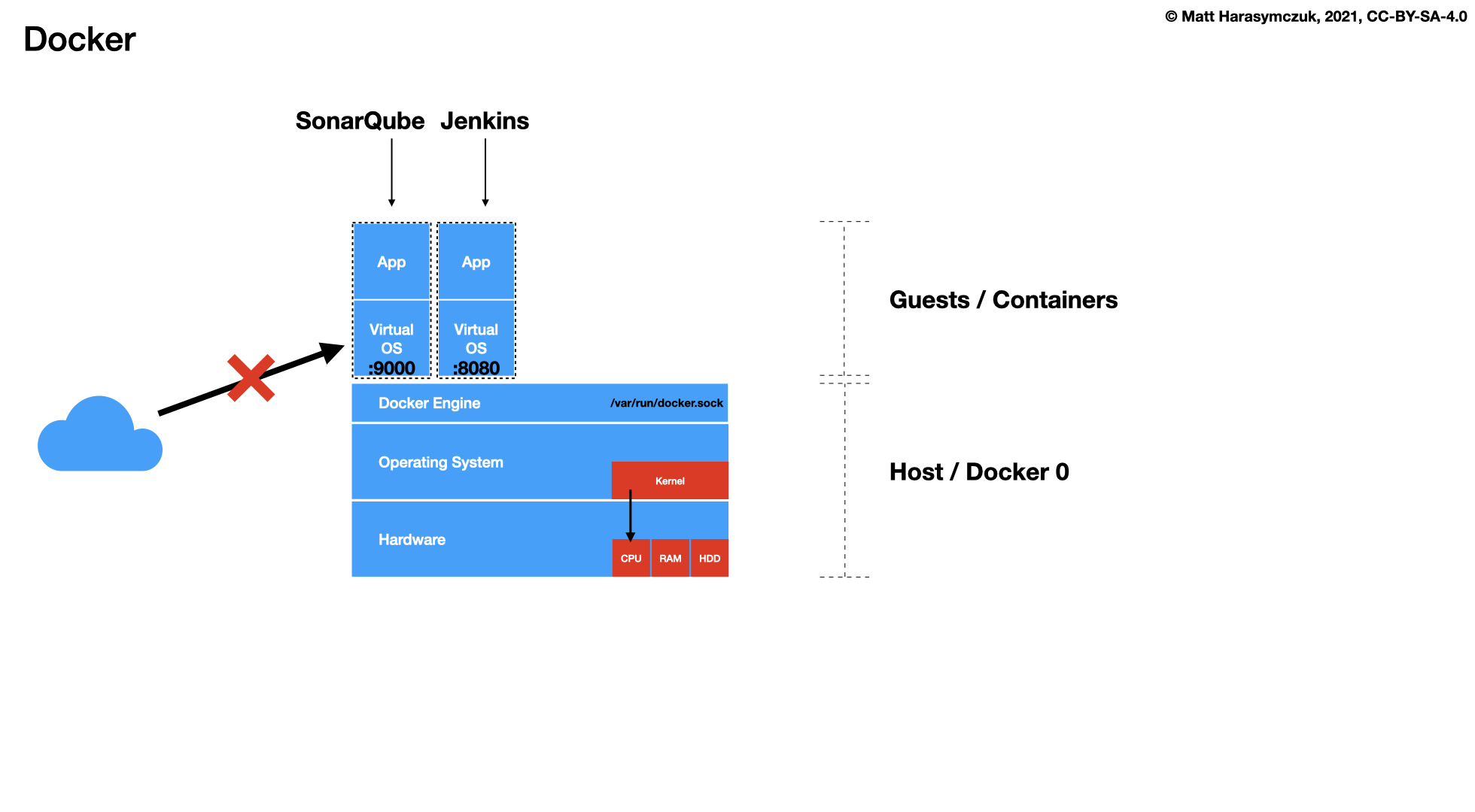 ../../_images/virt-docker-stack-04-docker-network-1.png