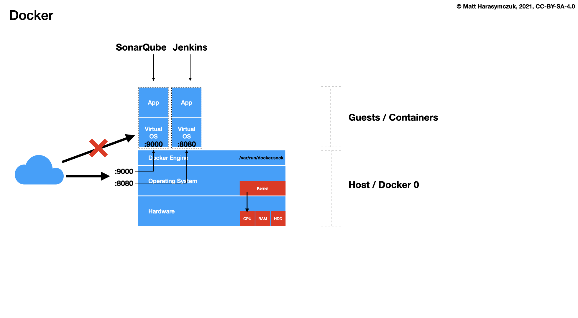 ../../_images/virt-docker-stack-04-docker-network-2.png